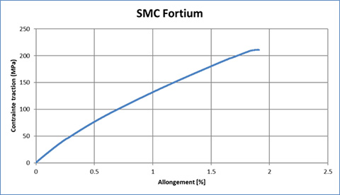 Fortium Graph