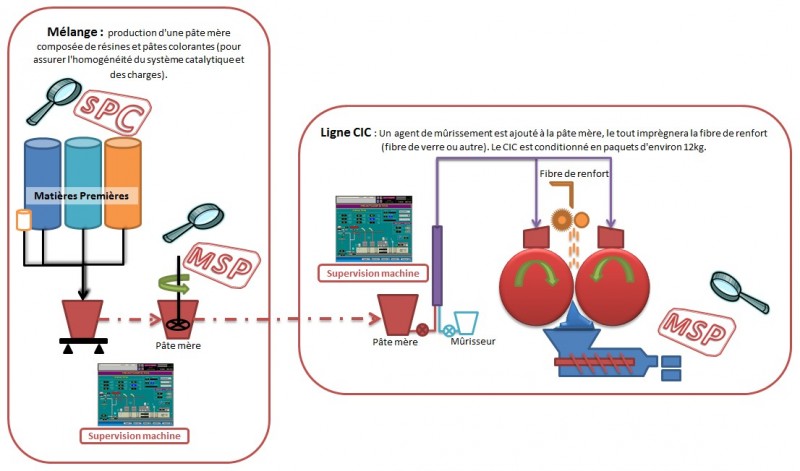 Processus de formulation du CIC